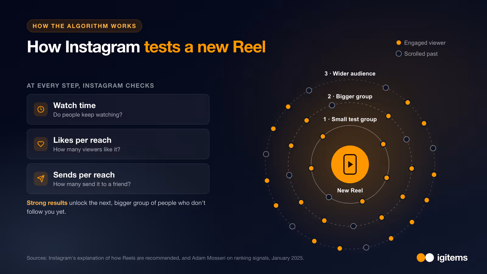 Instagram 如何在向更多人展示之前，先在小范围非粉丝群体中测试新的 Reel