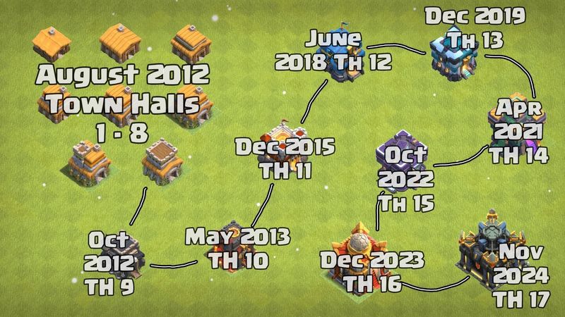 CoC TH Releases