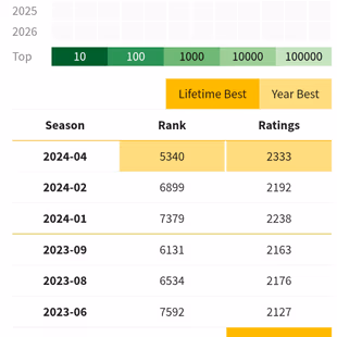 [PREMIUM] KT16 XP 80 | CRL 20 WIN EMOTE & GOBLIN KISSING | CRL WIN 2022.2023 | 32 EVO | 29 MAX CARD | LVL 15 96 CARD - Image 5