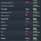 Dota 2 Account - 2500 MMR, 12k Behavior, CS2 Prime, 3000 Hours