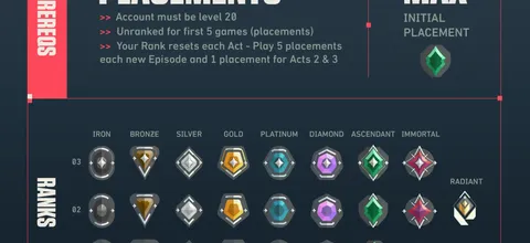 Todos os Ranks do Valorant em Ordem: O Sistema de Classificação Completo Explicado